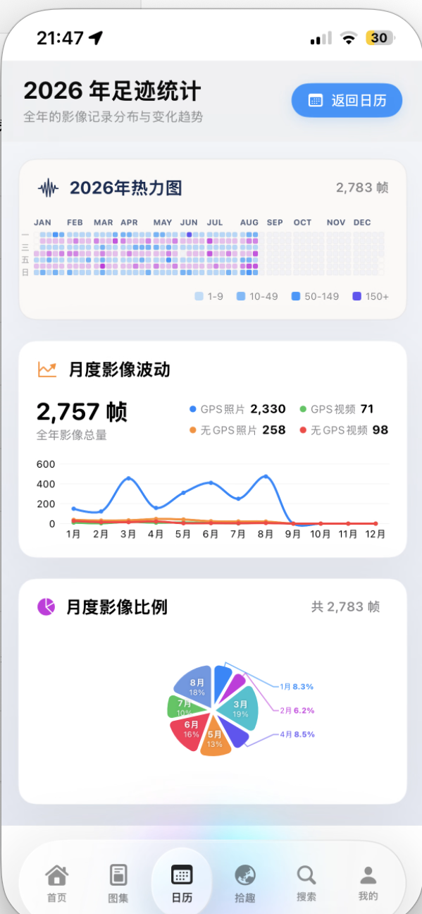 年度统计：柱状图与占比环图